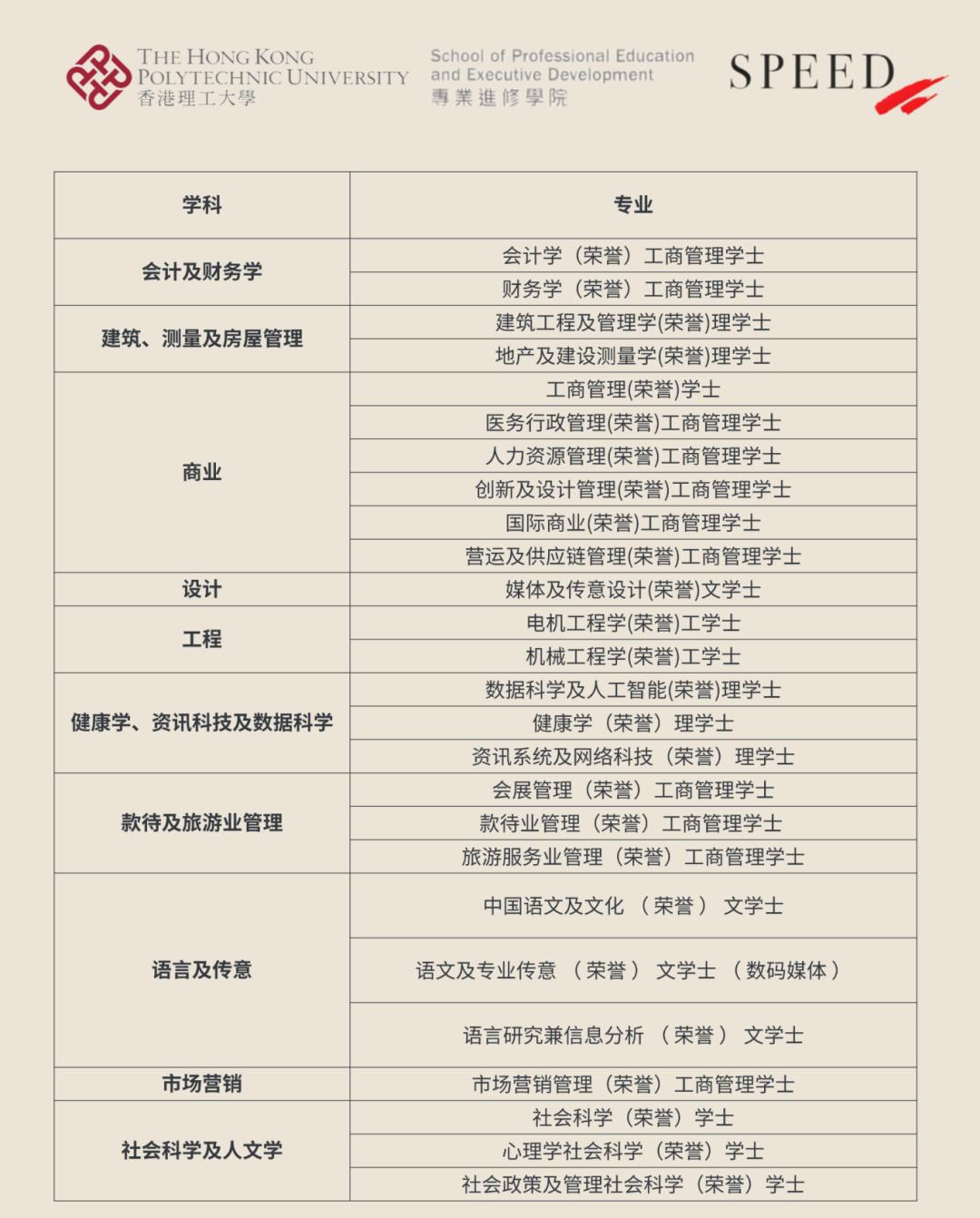高考已经落下帷幕，香港各大高校的本科申请已临近尾声，而香港理工大学专业进修学院（