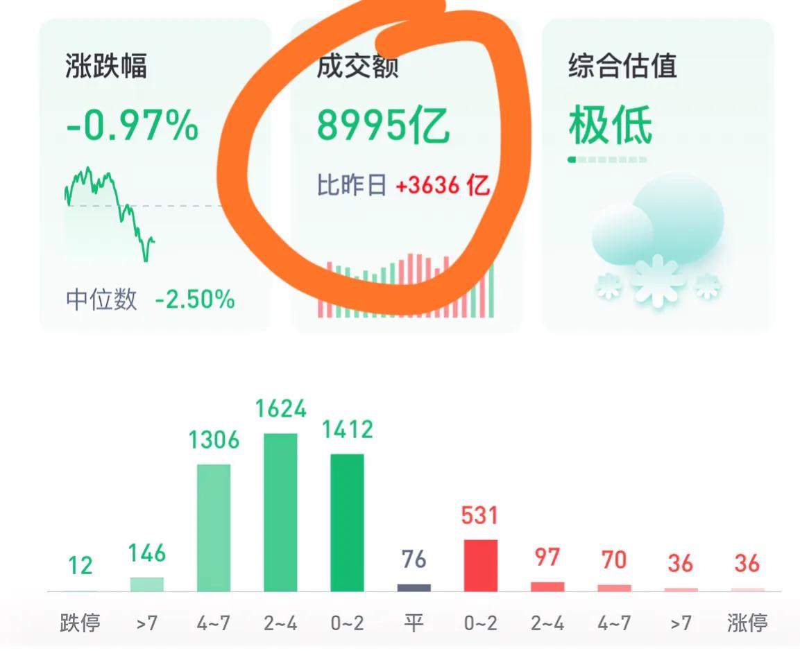 A股再现天量成交量：一上午的成交量近9000亿，比前段时间一天的成交量还要大。
