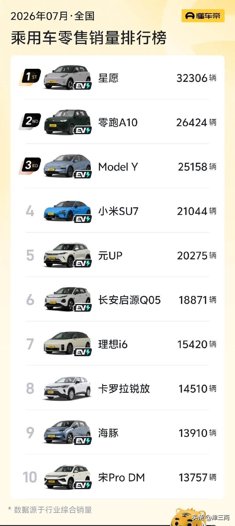 看来，销量前7名，最稳定。稳稳占据前7……