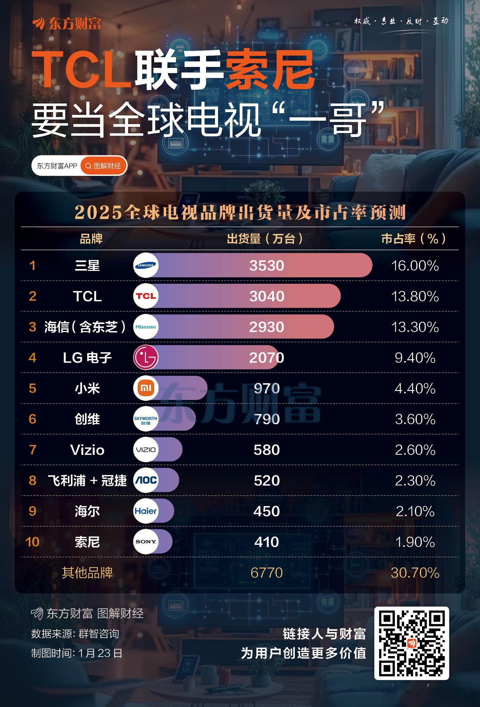 【TCL联手索尼 要当全球电视“一哥”】日本电视全军覆没了一台售价万元的索尼电视