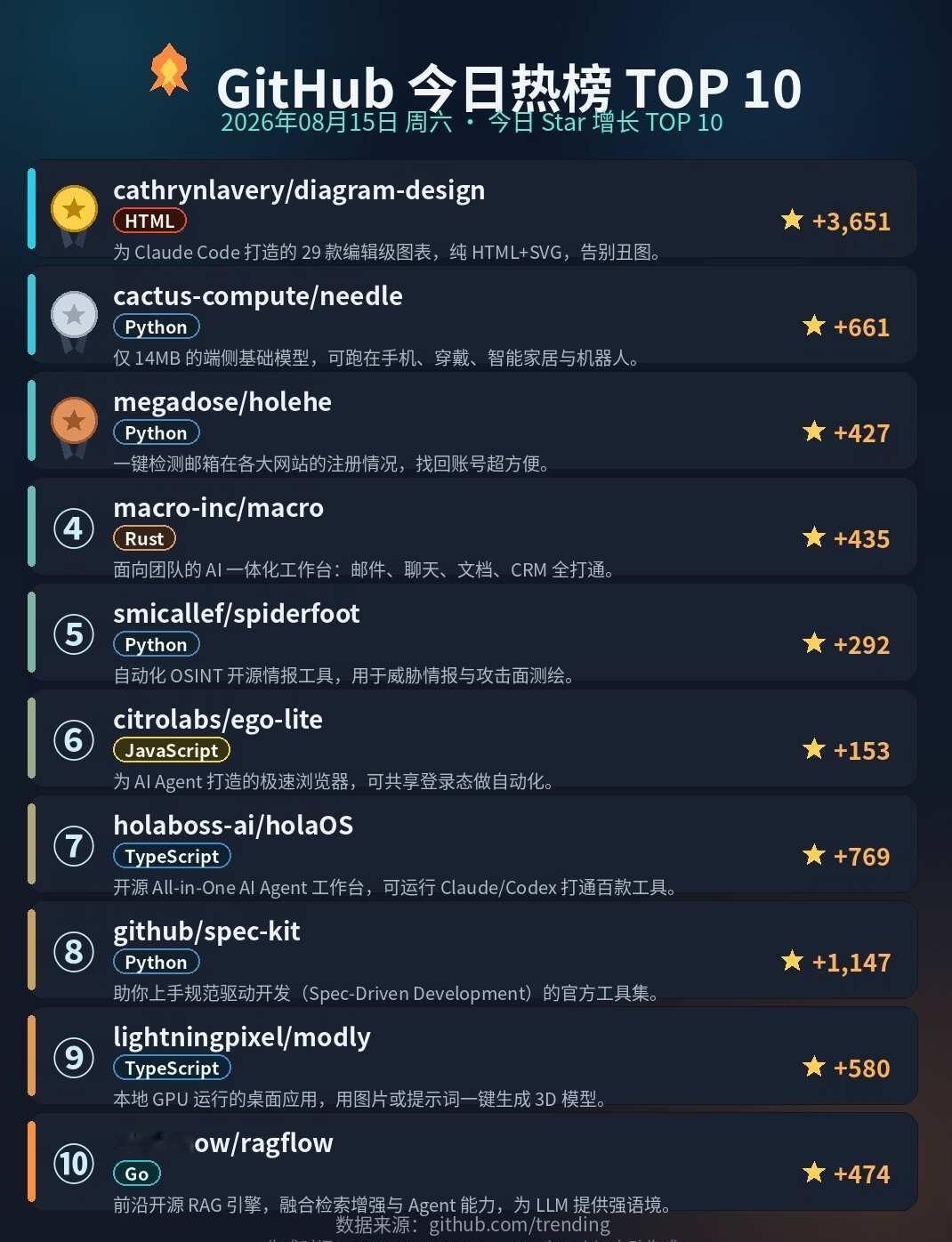 🔥 今日 GitHub 最火项目！第 1 名竟然是它
🔥 今日 GitHub