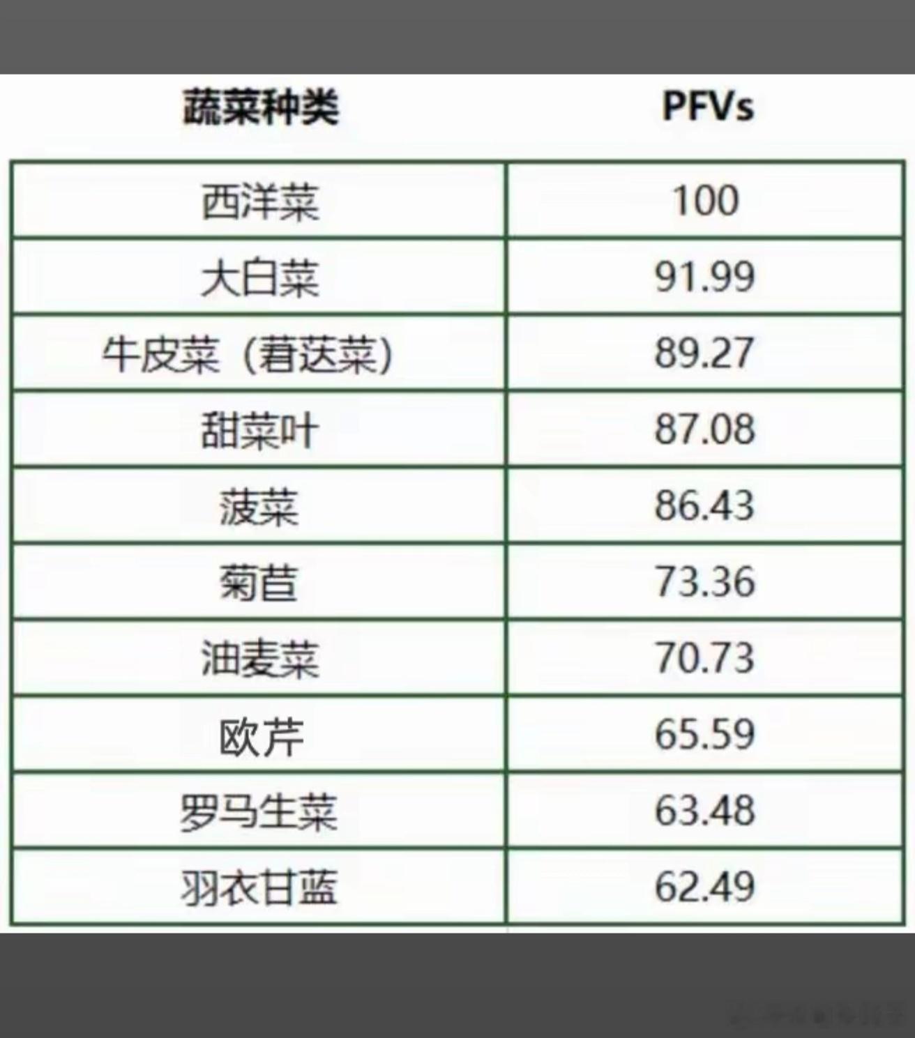 美国疾控中心CDC评估营养密度PFVs最高的蔬菜排行榜。西洋菜两块钱一斤，大白菜