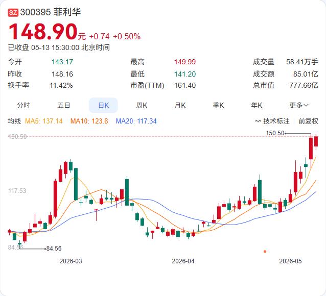 菲利华董事长商春利抛减持计划：拟减持不超0.1533%股份！

5月13日盘后公