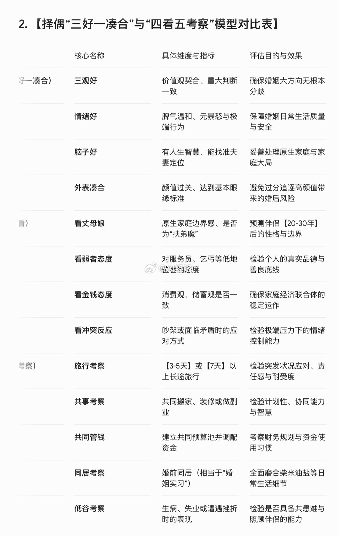 【择偶建议：择偶“三好一凑合”标准】1. 【婚姻的本质与定位】 (a) 婚姻是第
