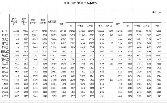 北京教委发布在校生人数