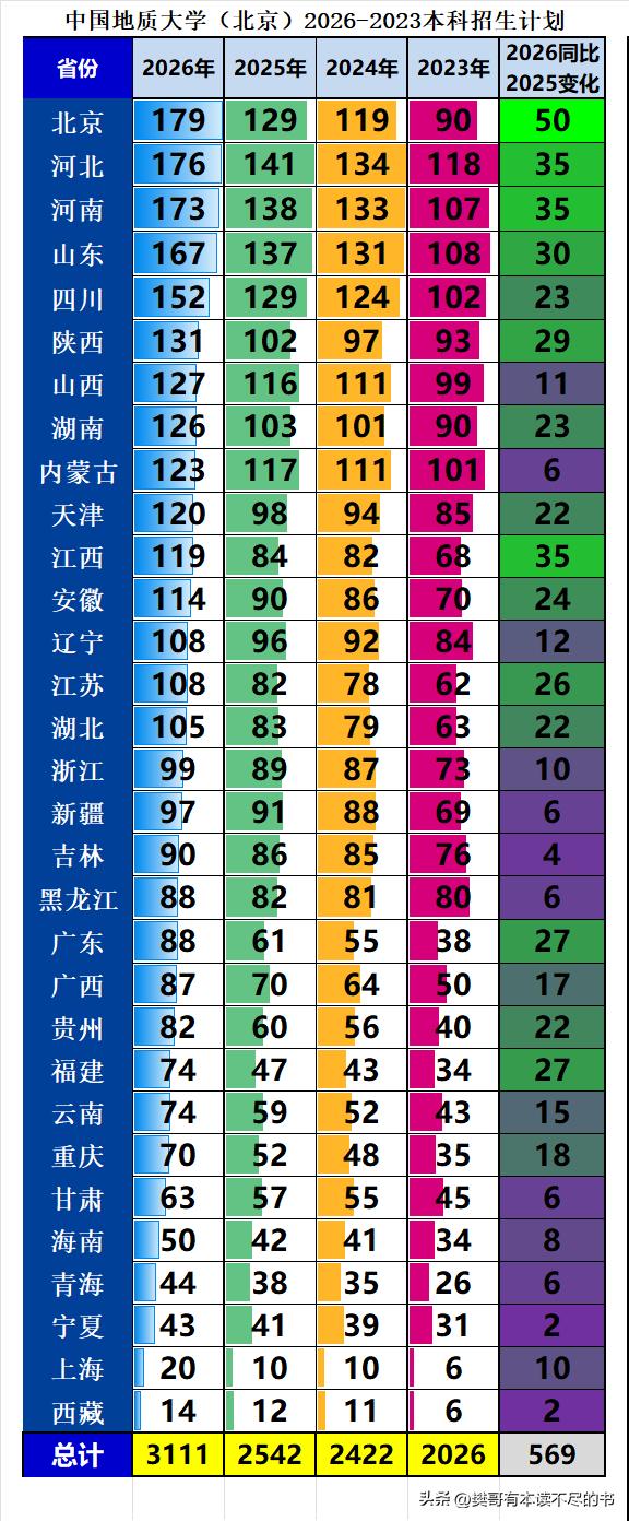 中国地质大学（北京）2026年本科招生3111人，同比2025年扩招569人，增