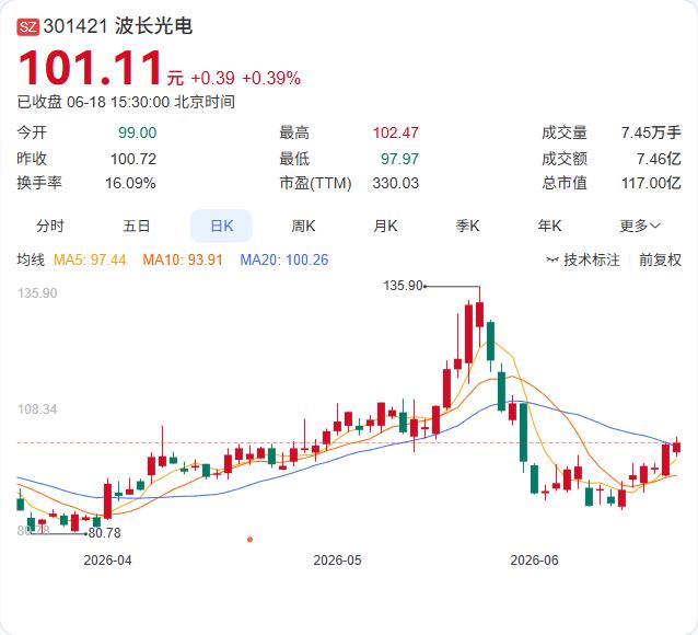 波长光电6月18日公告称，公司于当日从董事长黄胜弟处获悉，上海海关缉私局于6月1