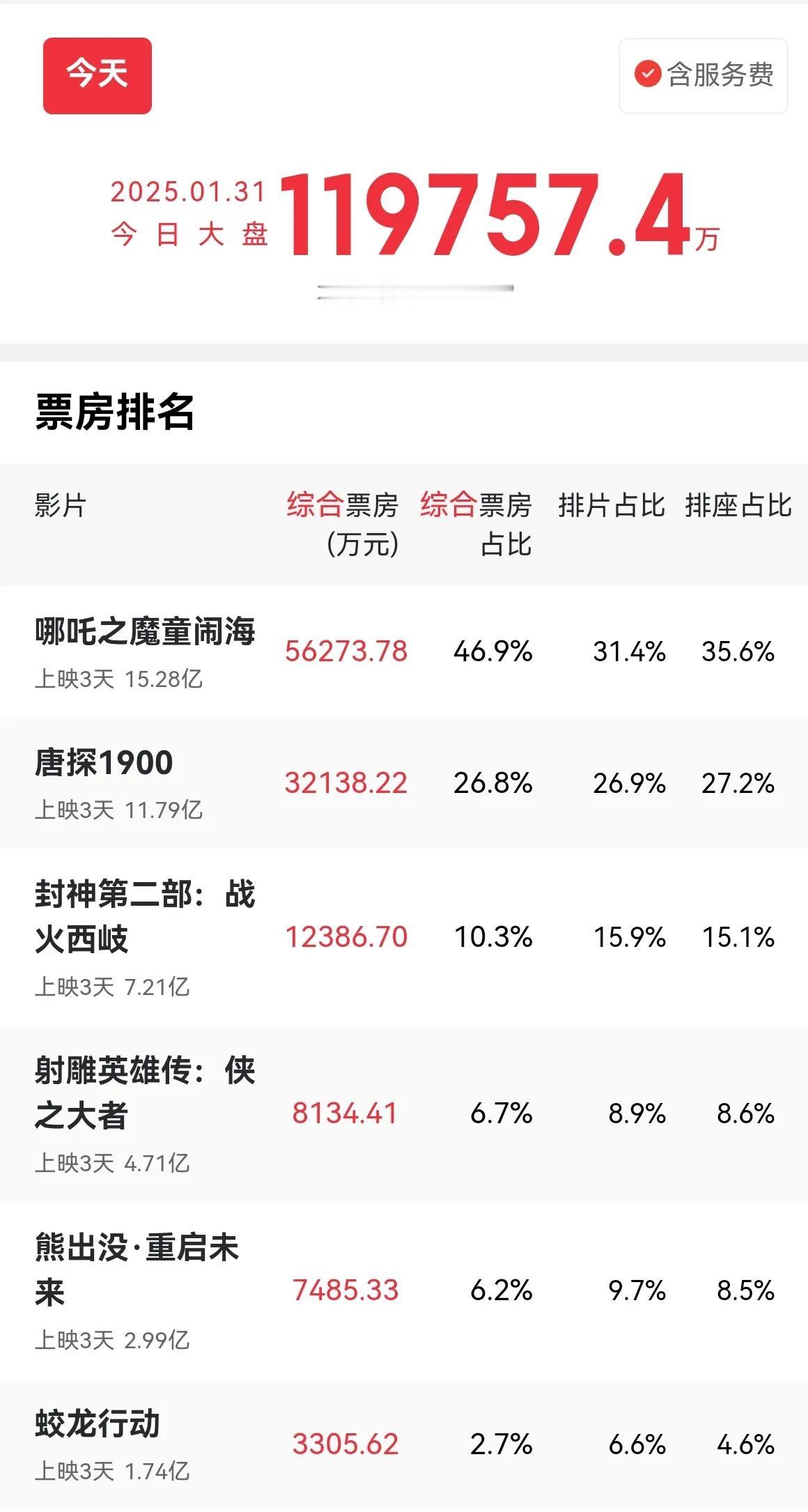 今天射雕都没过一个亿
是不是拍的真不咋滴？
有看过的来说说么…… ​​​