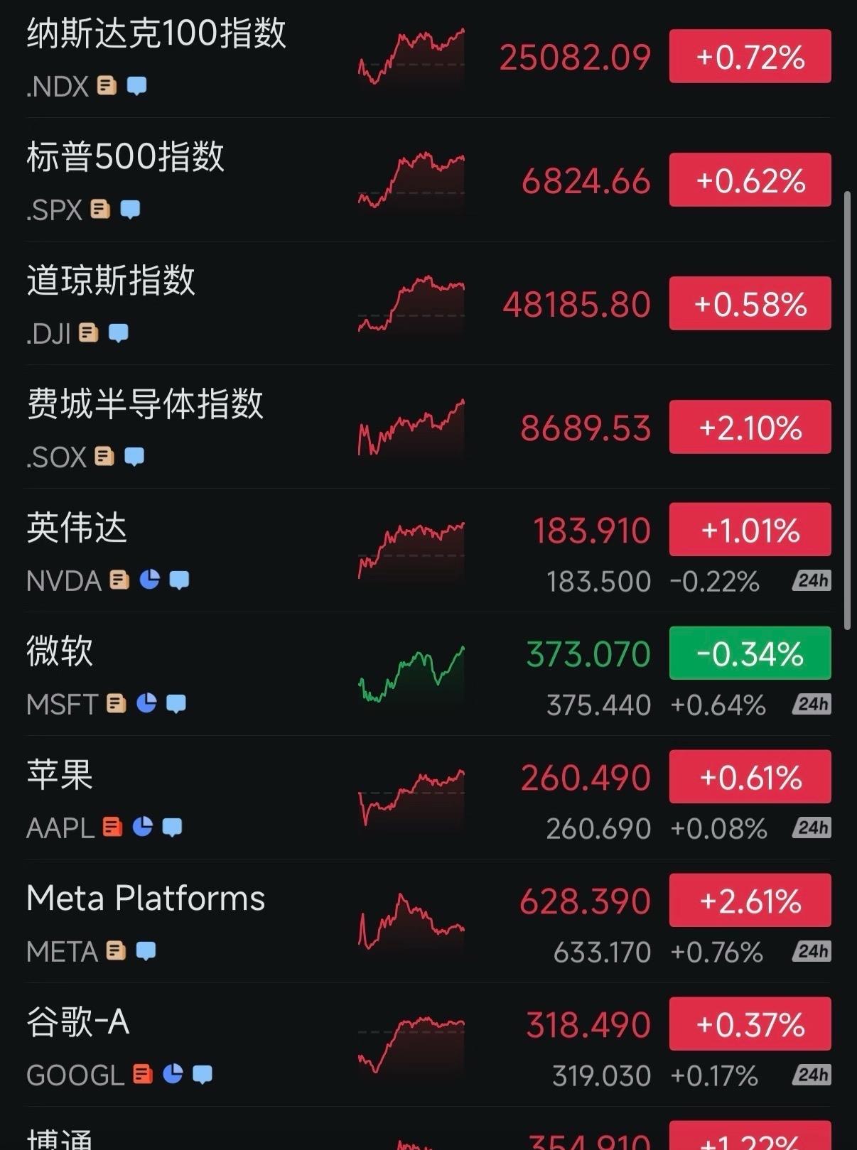 纳指七连涨，反转信号挺明显的。之前调整时，不少人慌了，但逆向操作反而合适。现在油