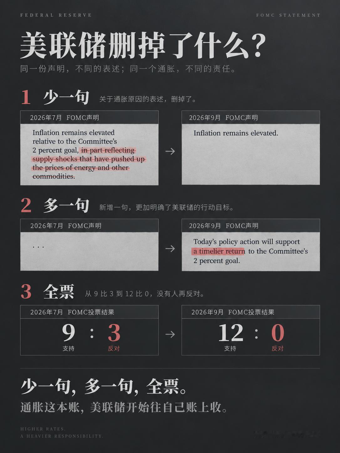 美联储昨晚加息了。所有人都盯着利率，真正的动作，藏在一处删改里。

7月的声明写