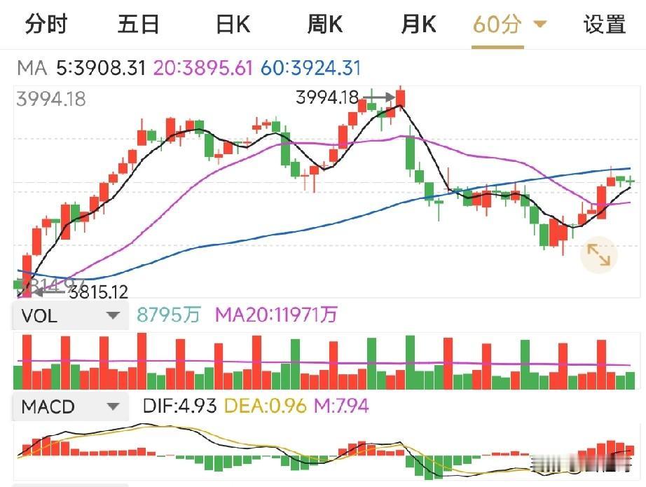 根据今天60分钟、30分钟、15分钟的MACD，以及周期趋同特性，判断明天可能是