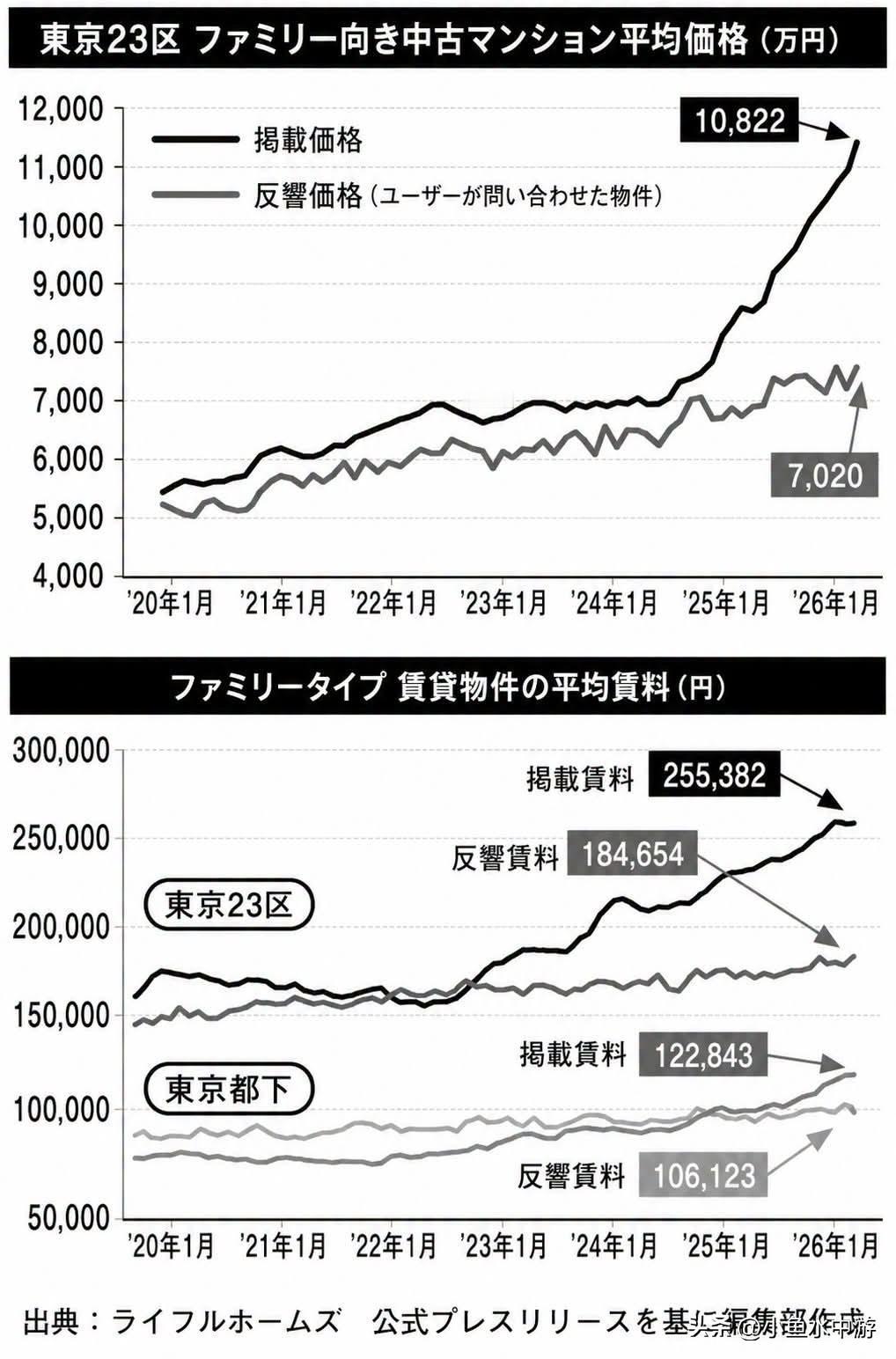 日本已经彻底摆脱通货紧缩，物价与资产价格上涨速度持续加快。今年东京23区新建楼盘