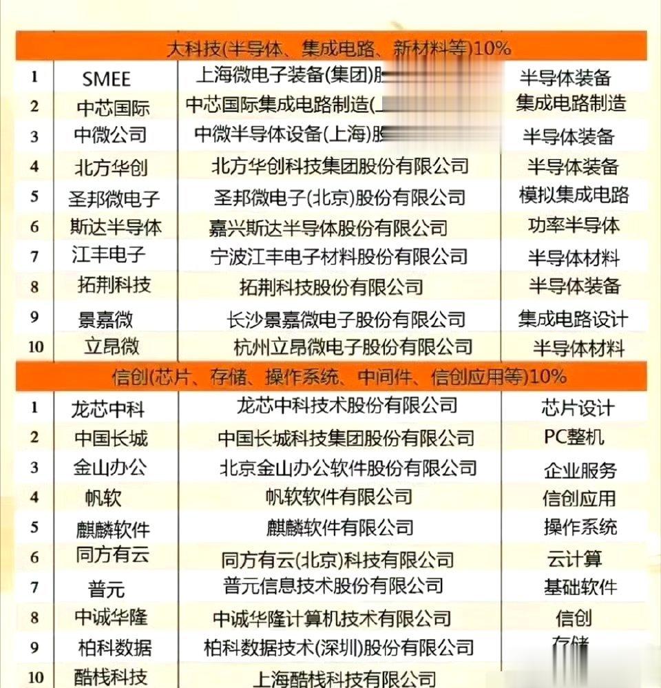 大科技(半导体、集成电路、新材料等)龙头： ​​​