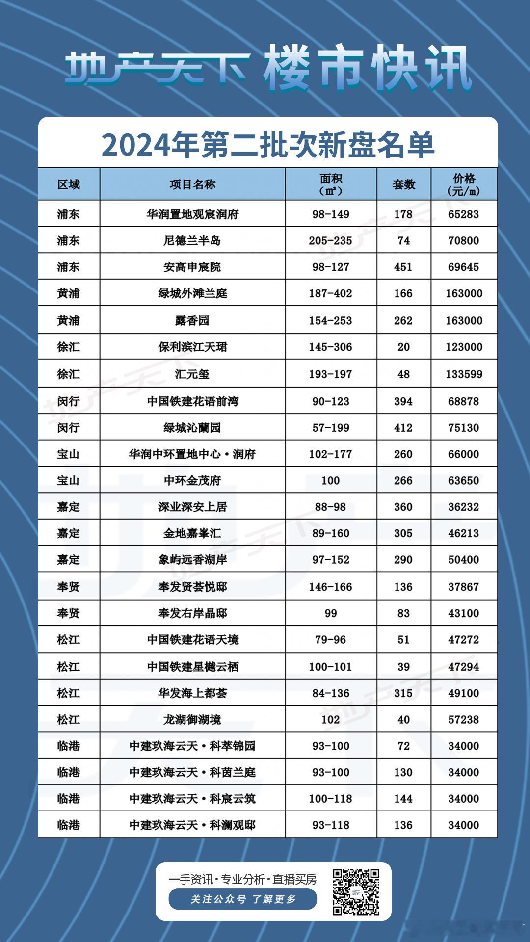 24个项目，4632套新房迎新春！ ​​​