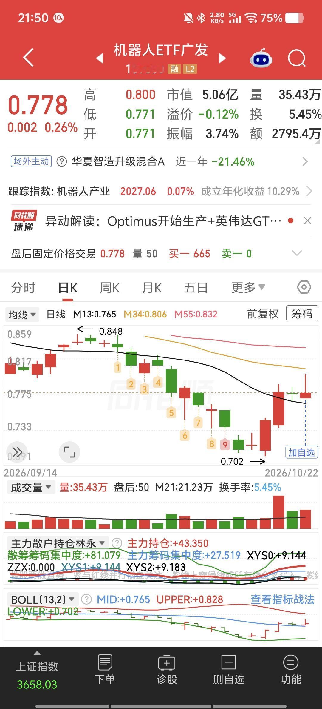 近5000只股票绿油油，唯独机器人红得发紫。这A股，魔幻得让人看不懂。

今天这