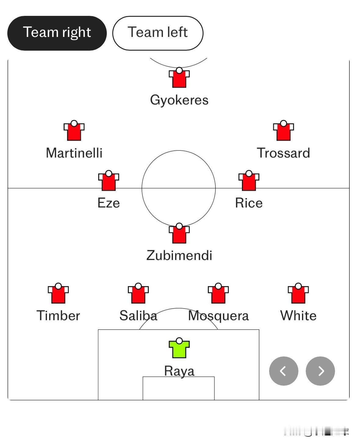 阿森纳是欧洲足坛"左脚化"最极致的球队。
他们的左脚球员多到主帅阿尔特塔甚至能组
