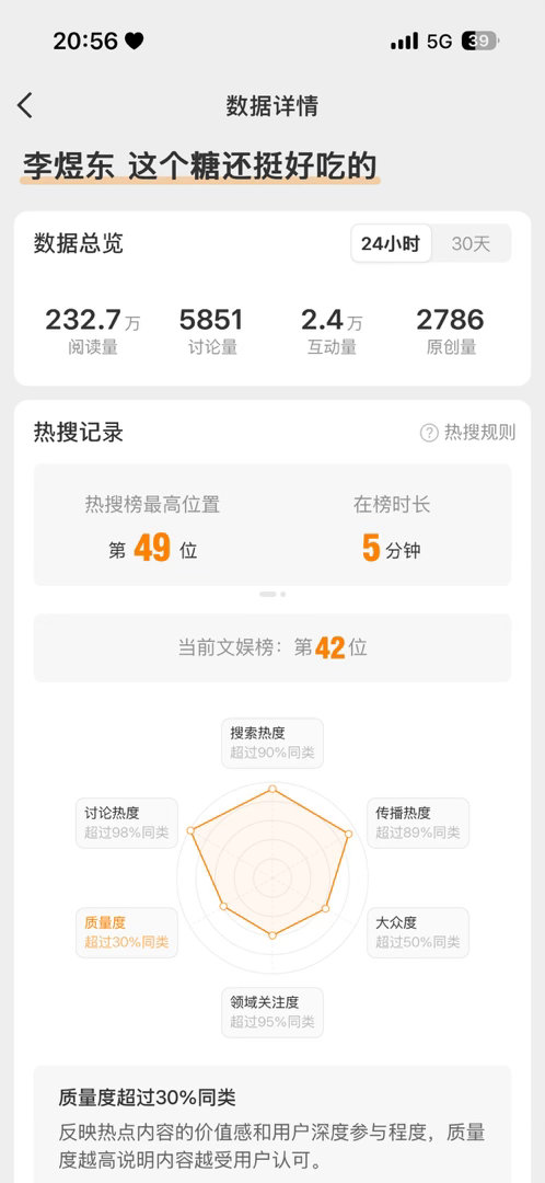 李煜东 这个糖还挺好吃的 现在文娱42 大家再带词条发一波原创往上冲一冲 
