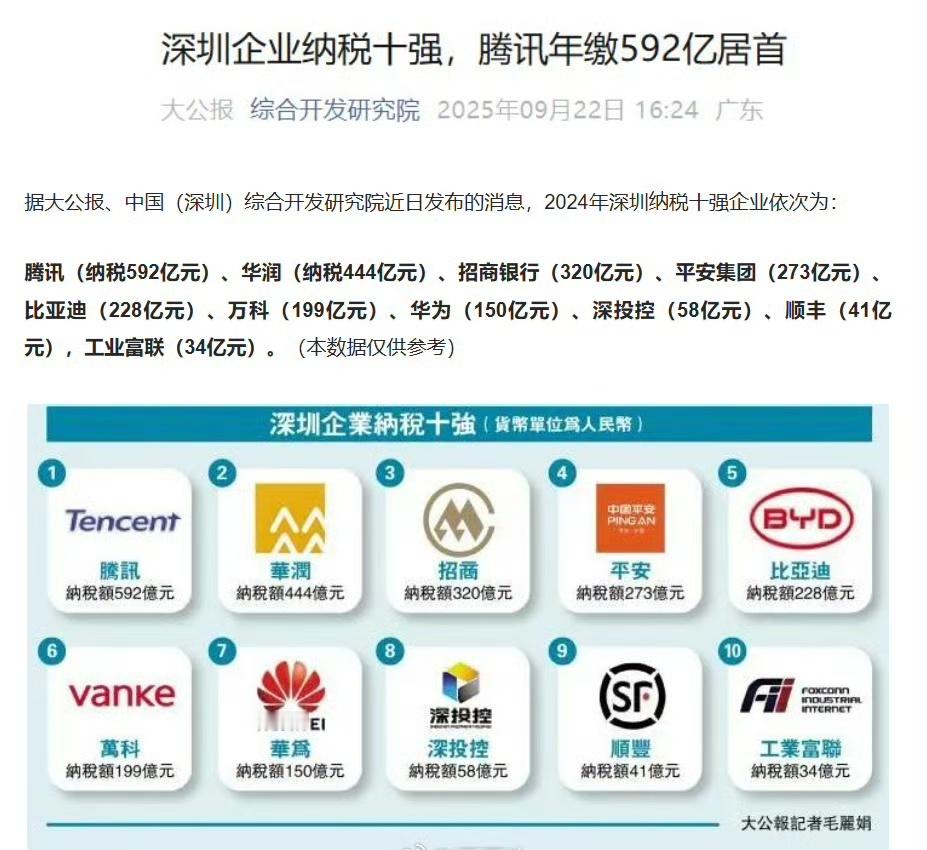 深圳企业纳税十强，腾讯年缴592亿居首 2024年深圳纳税十强企业依次为：腾讯（
