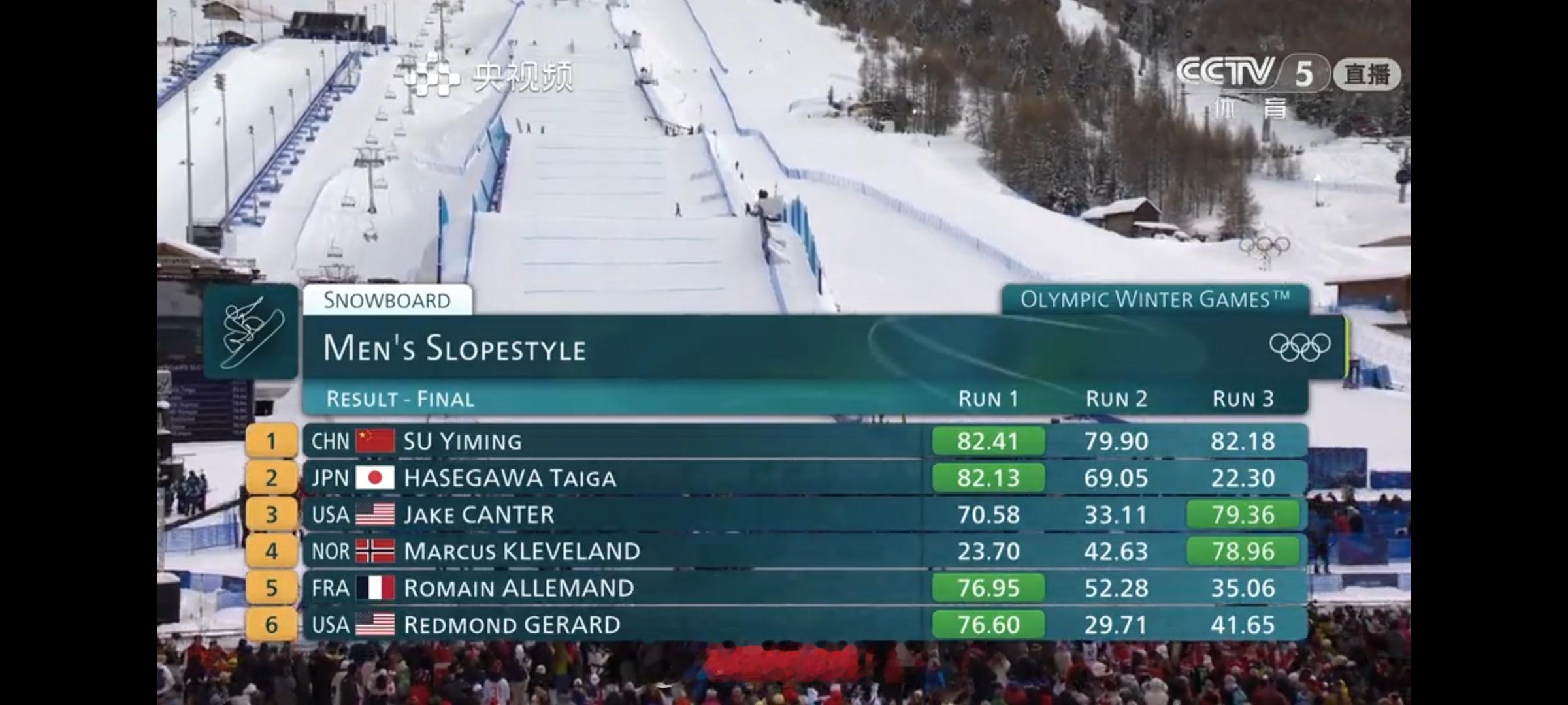 中国米兰冬奥首金苏翊鸣单板滑雪坡障技巧决赛恭喜苏翊鸣夺得中国米兰冬奥首金！22岁