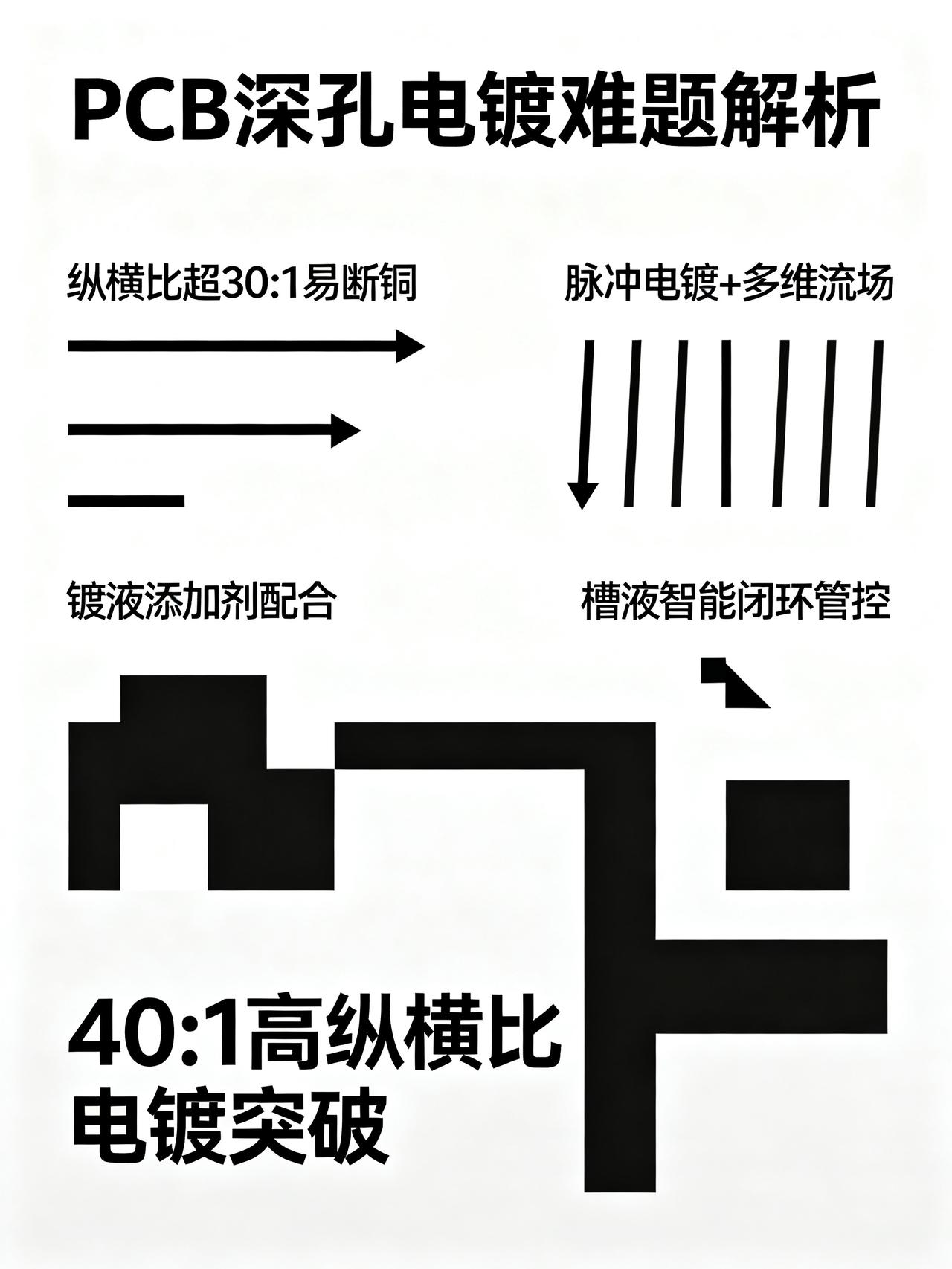 纵横比超30:1，深孔电镀为何总出问题？
干PCB制造的人藏了好几年的行业内情，