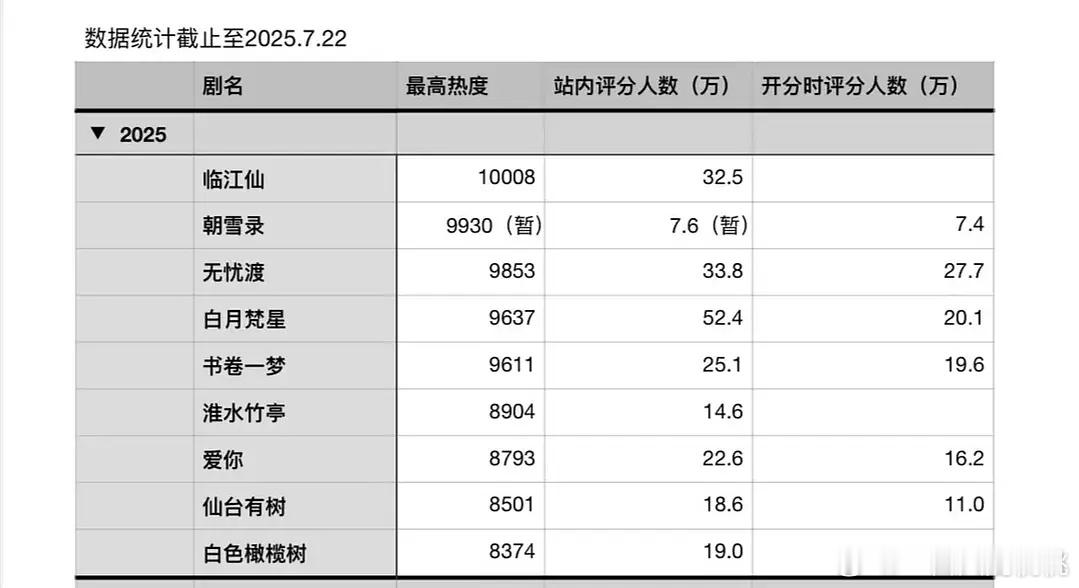 🥝今年的站内打分人数，这能看出来号召力么[思考] ​​​