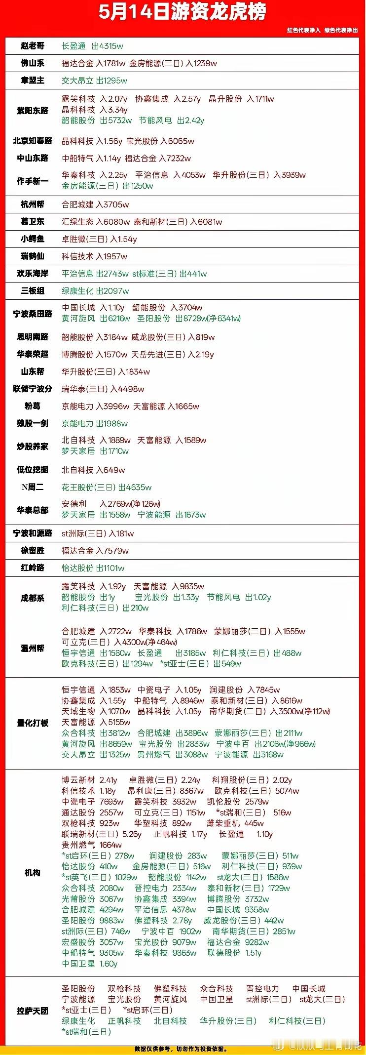 5月14日龙虎榜游资动向：大佬们的买卖清单，看懂就是赚到！今天的龙虎榜数据新鲜出