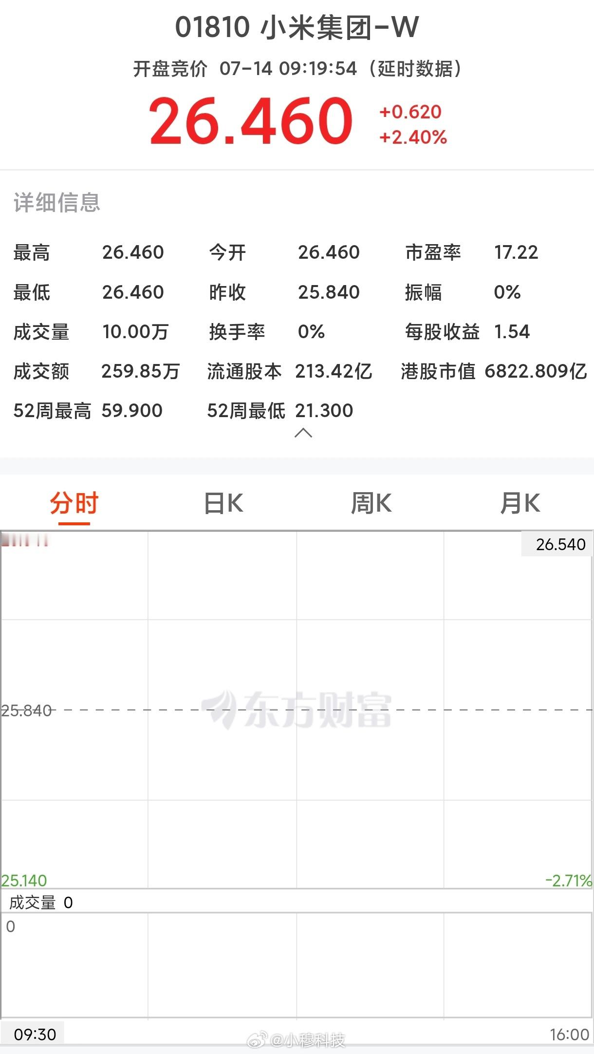 小米股票小米股票好起来了，还在继续涨涨涨