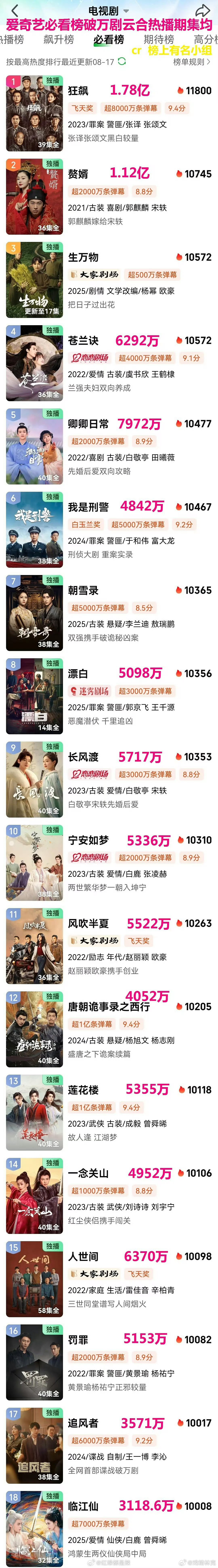 爱奇艺破万剧云合热播集均 ​​​