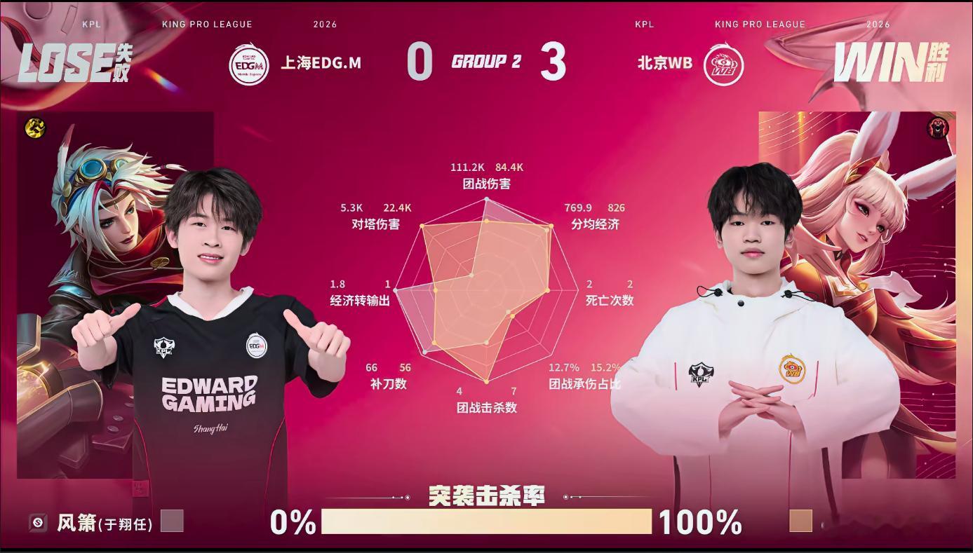 WB昭珏又稳又CWB战胜EDGM第三局双方全程激烈拉扯，昭珏公孙离持续稳定输出，
