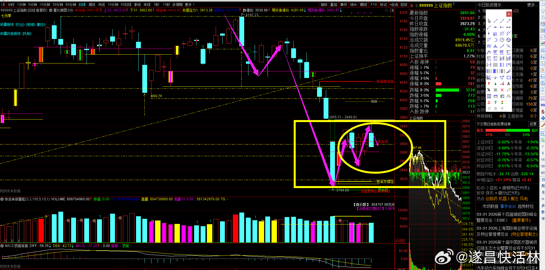 a股大盘 两市成交1.99万亿，放量767亿，维持量能中枢，并且量能和指数背离，