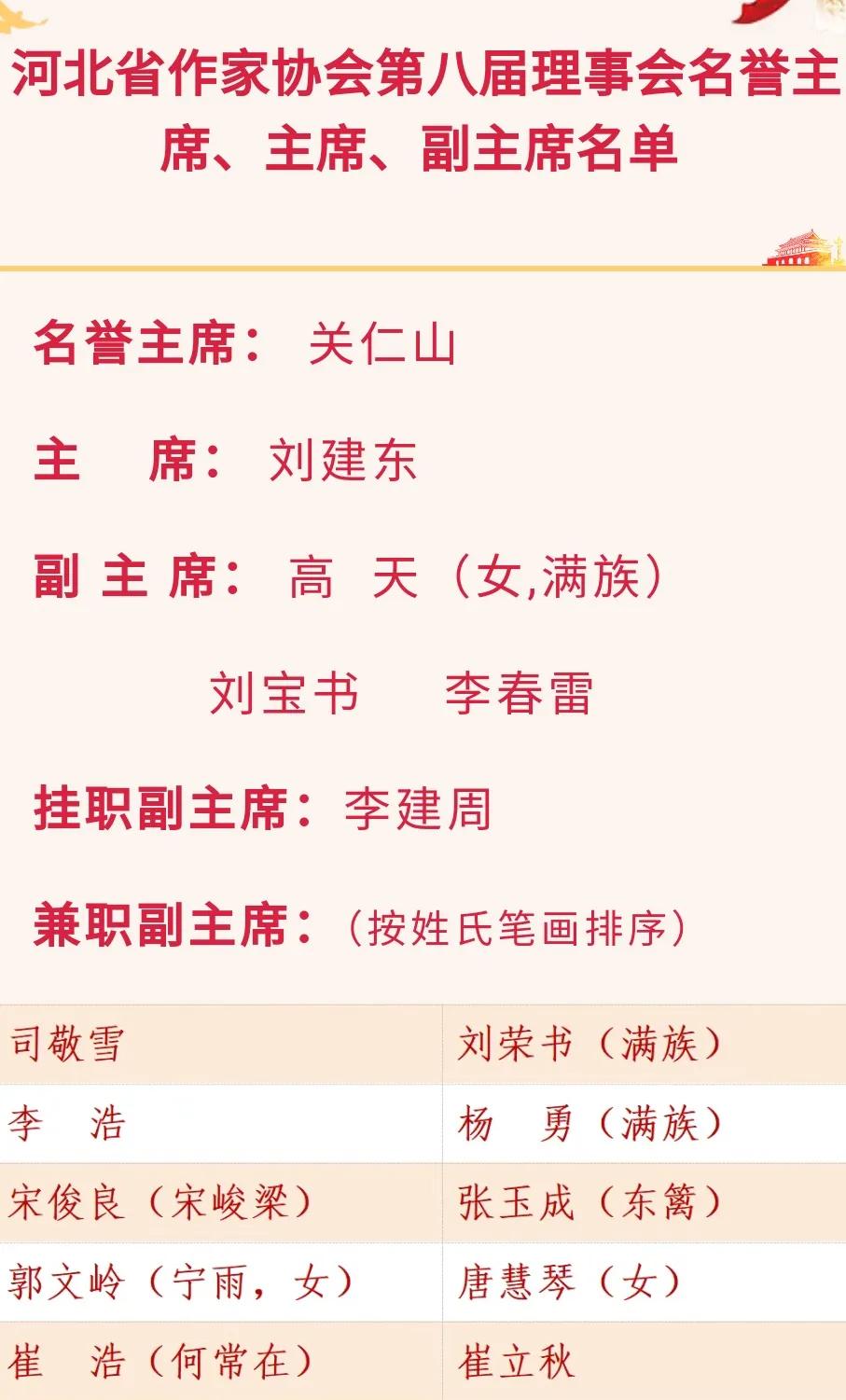 河北省作家协会第八届理事会名誉主席、主席、副主席名单（见图）