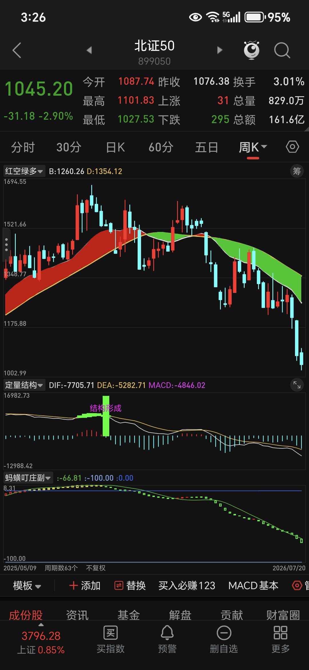 综合盘面判断：进入熊市，大跌就要开始了。任何板块，电力，证券股等均救不了大般指数