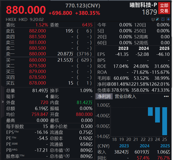 #AI硅光芯片第一股上市狂涨380%#4月28日，“全球AI硅光芯片第一股”曦智