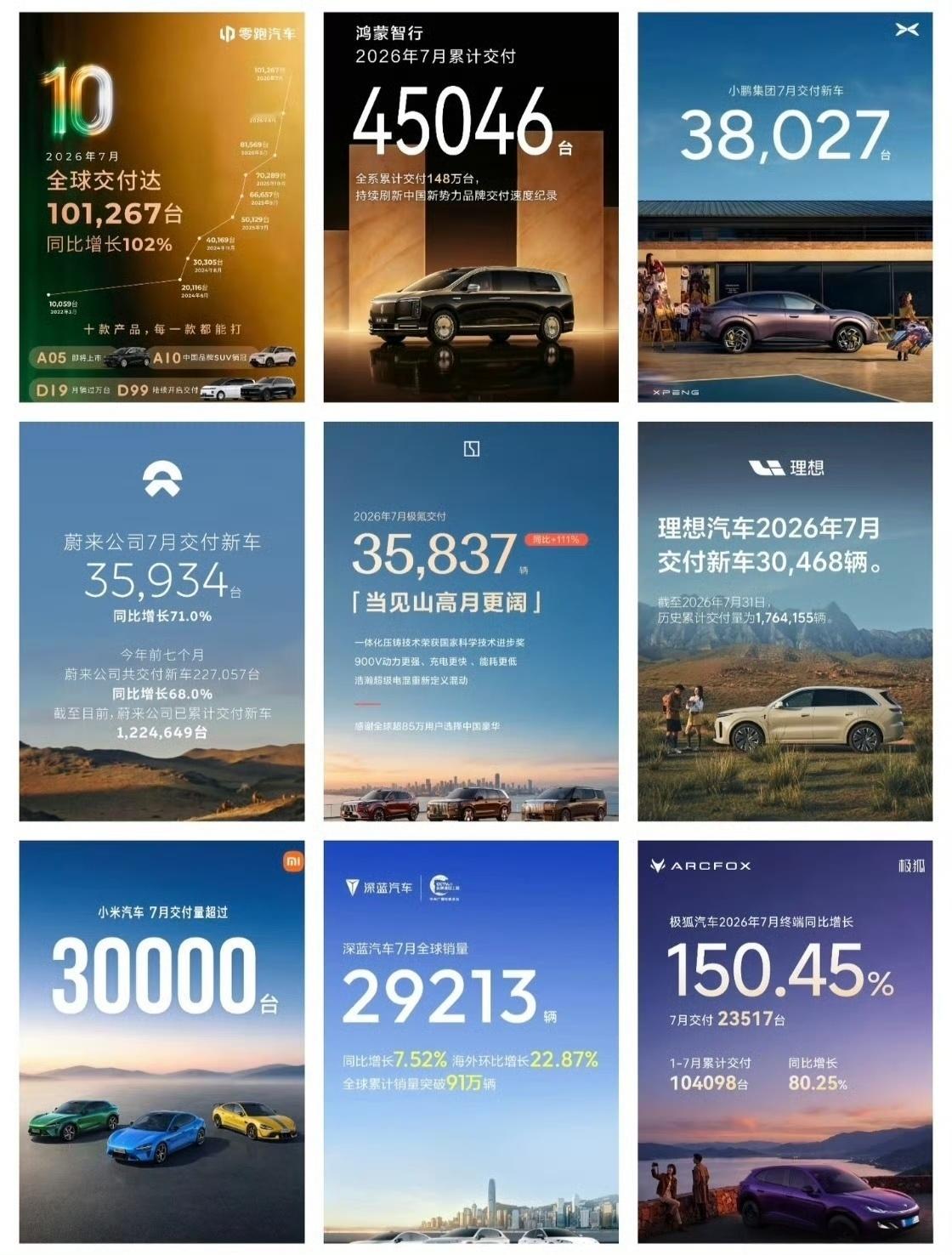 车企7月份销量数据过去的7月车企交付情况：小米汽车：7月交付量持续超过3万台。深
