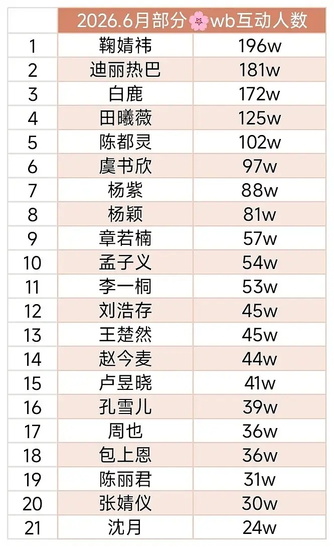 6月女明星微博互动人数统计 