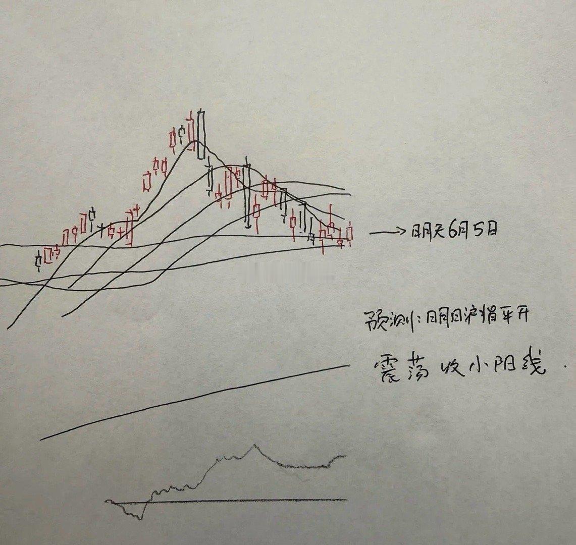 明天A股怎么走？到底是涨是跌？我做了一个大胆的预判在讲预判之前，先给大家讲一条好
