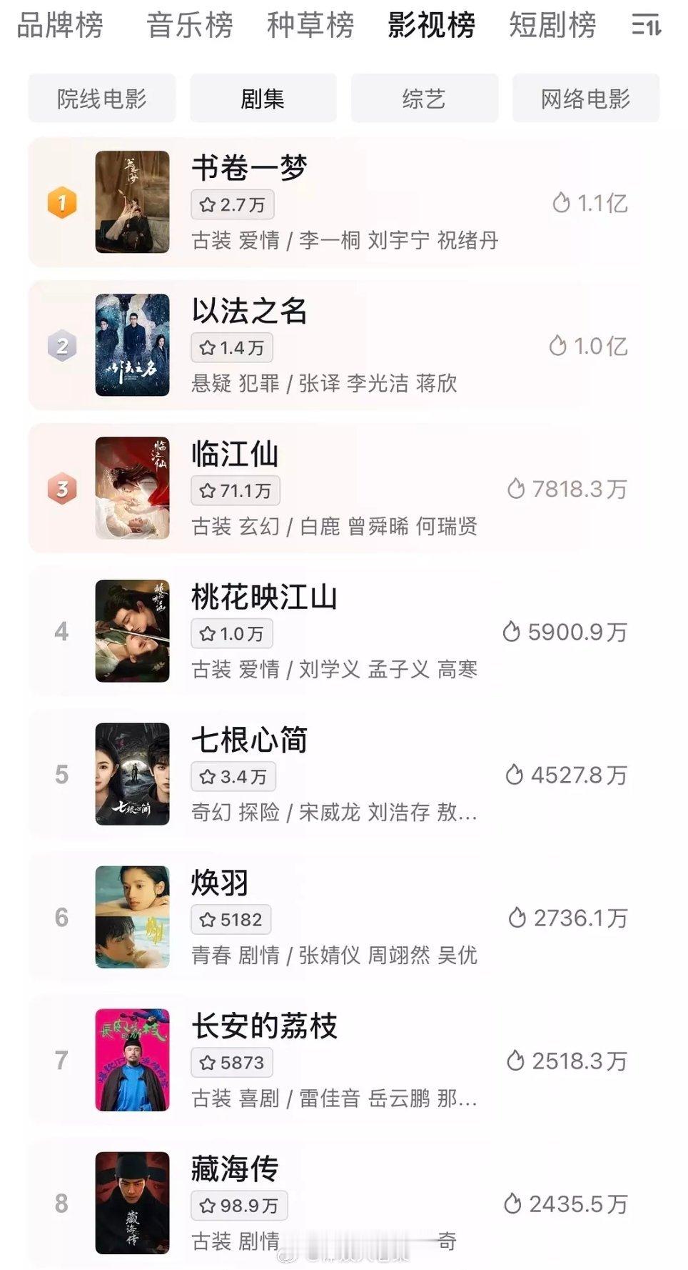 书卷一梦这个书卷一梦已经无法无天了，才开播第一天在🫘剧集榜已登顶，猫眼登顶。。