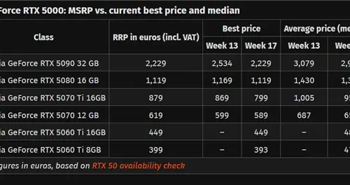 RTX 50在欧洲近乎全系破发！RTX 5090依然坚挺