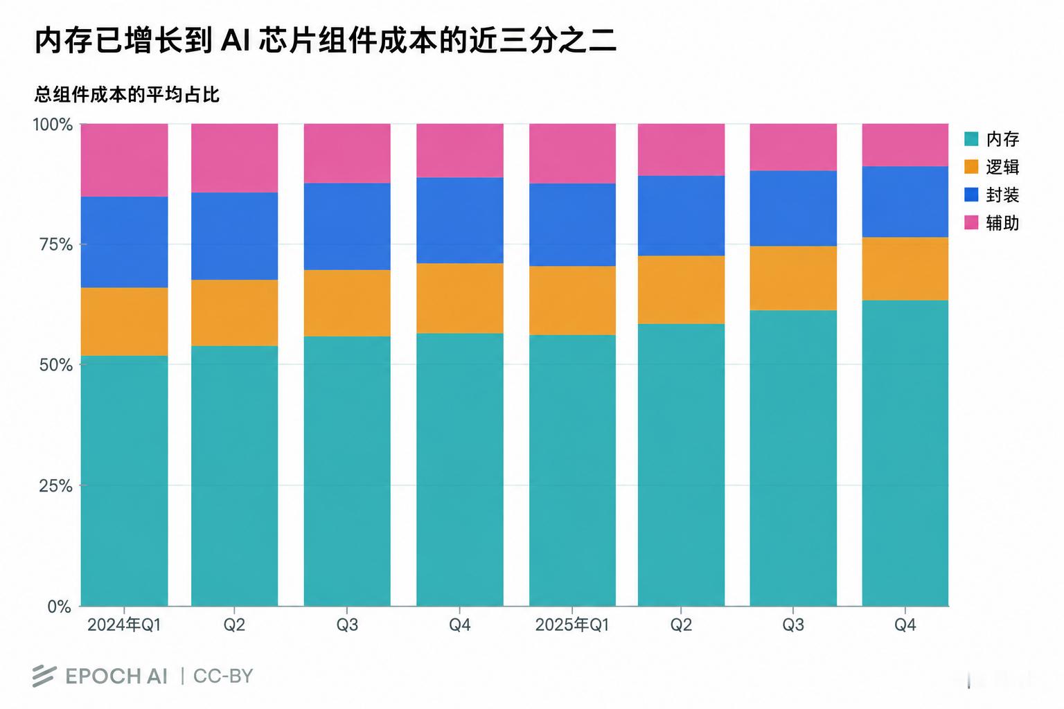 AI 芯片组件成本里，内存芯片占比越来越高，已经接近三分之二。 