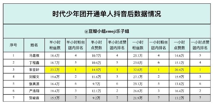 时代少年团个抖数据时代少年团个抖营业首条数据 时代少年团个抖数据来啦，快来看看小