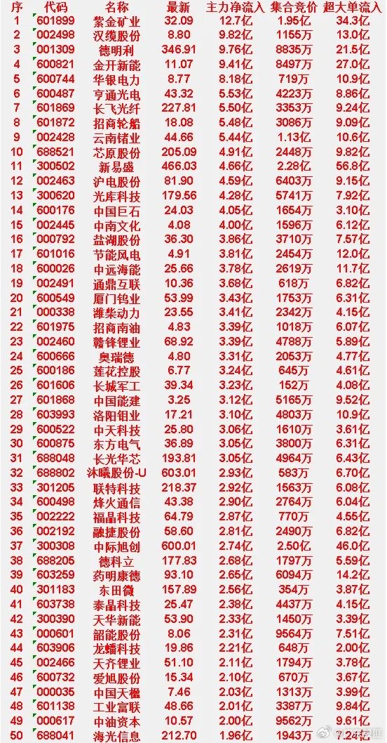 3月24日尾盘30分钟，主力资金“大幅抢筹的”50名单一览！紫金矿业：净流入12