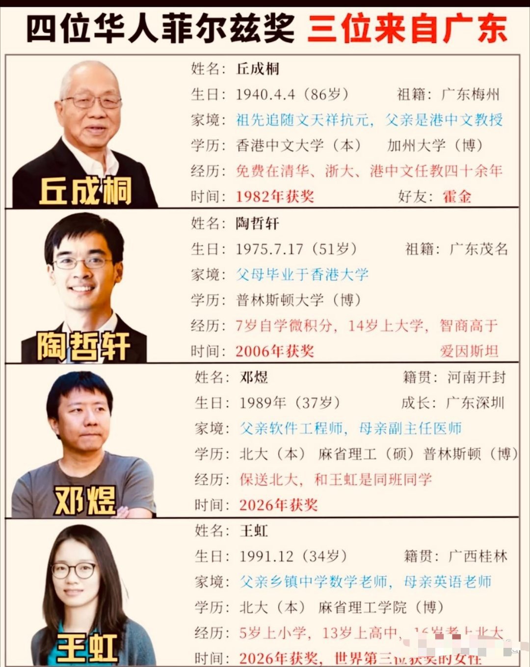四位华人菲尔兹奖 三位来自广东 