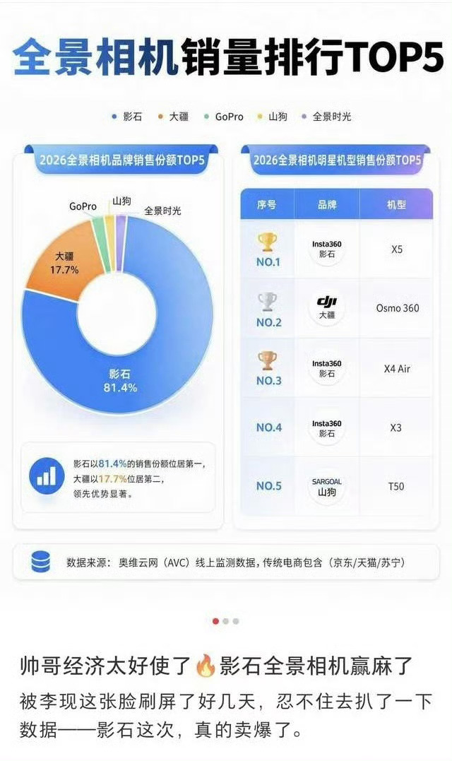 李现代言的影石销售额登顶了！！！商业价值好牛 