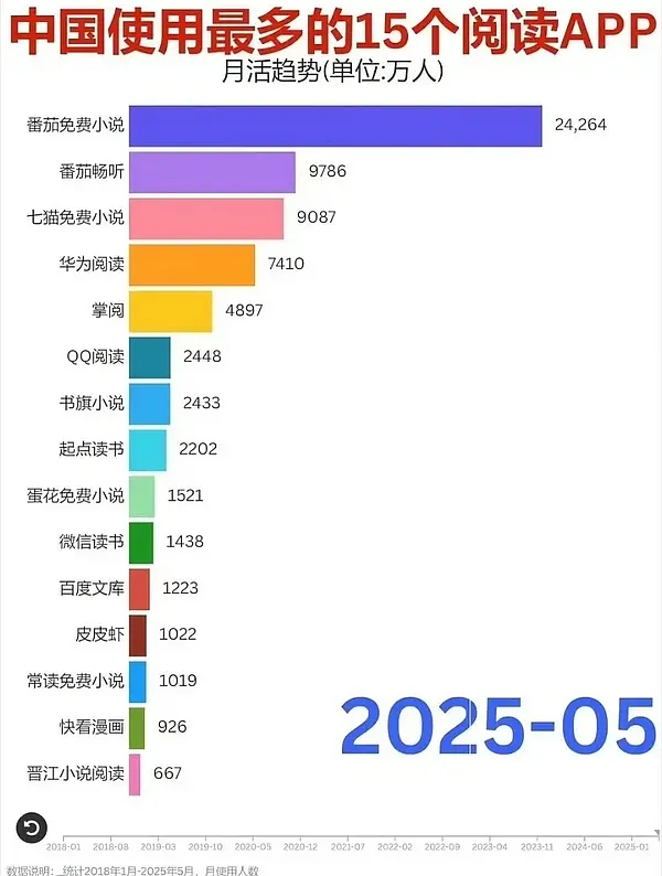 强强联合，2300亿内娱第一抖帝和日活第一阅读网站上排行第一的大IP