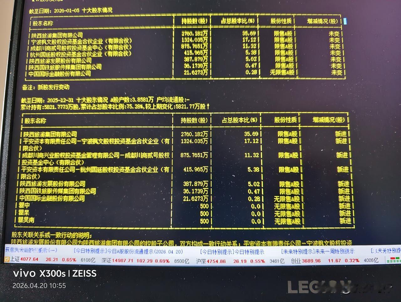 进前十大流通股东需要多少钱？根据陕西旅游的年报披露，7万块钱就够了。陕西旅游的第