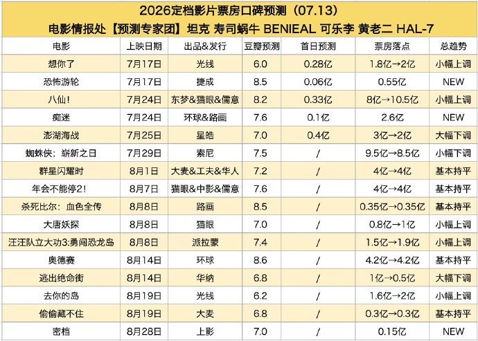 电影情报处预测八仙票房10.5亿，咱就是说，好电影的呈现不就是在这里吗！一个预告