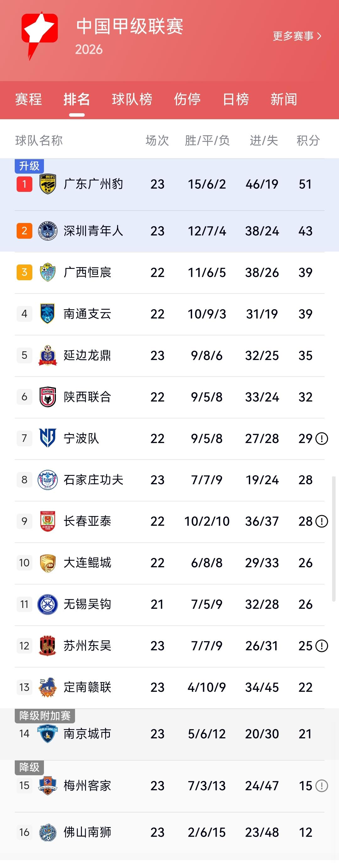 中甲联赛进行到现在广州豹积分遥遥领先，深圳青年人紧随其后排在第2名。如果能把这种