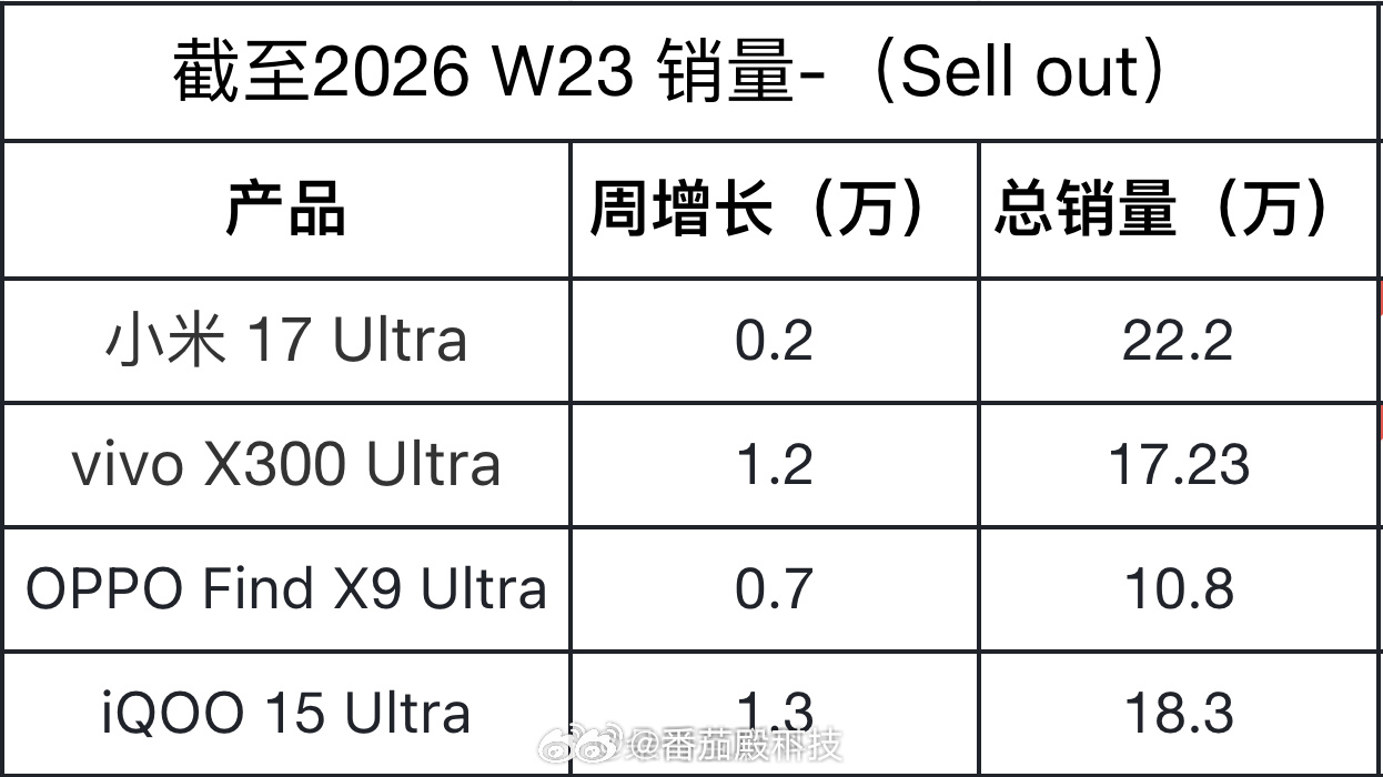 小米17 Ultra抢先发布占尽先机，销量领先vivo X Ultra有5万台，
