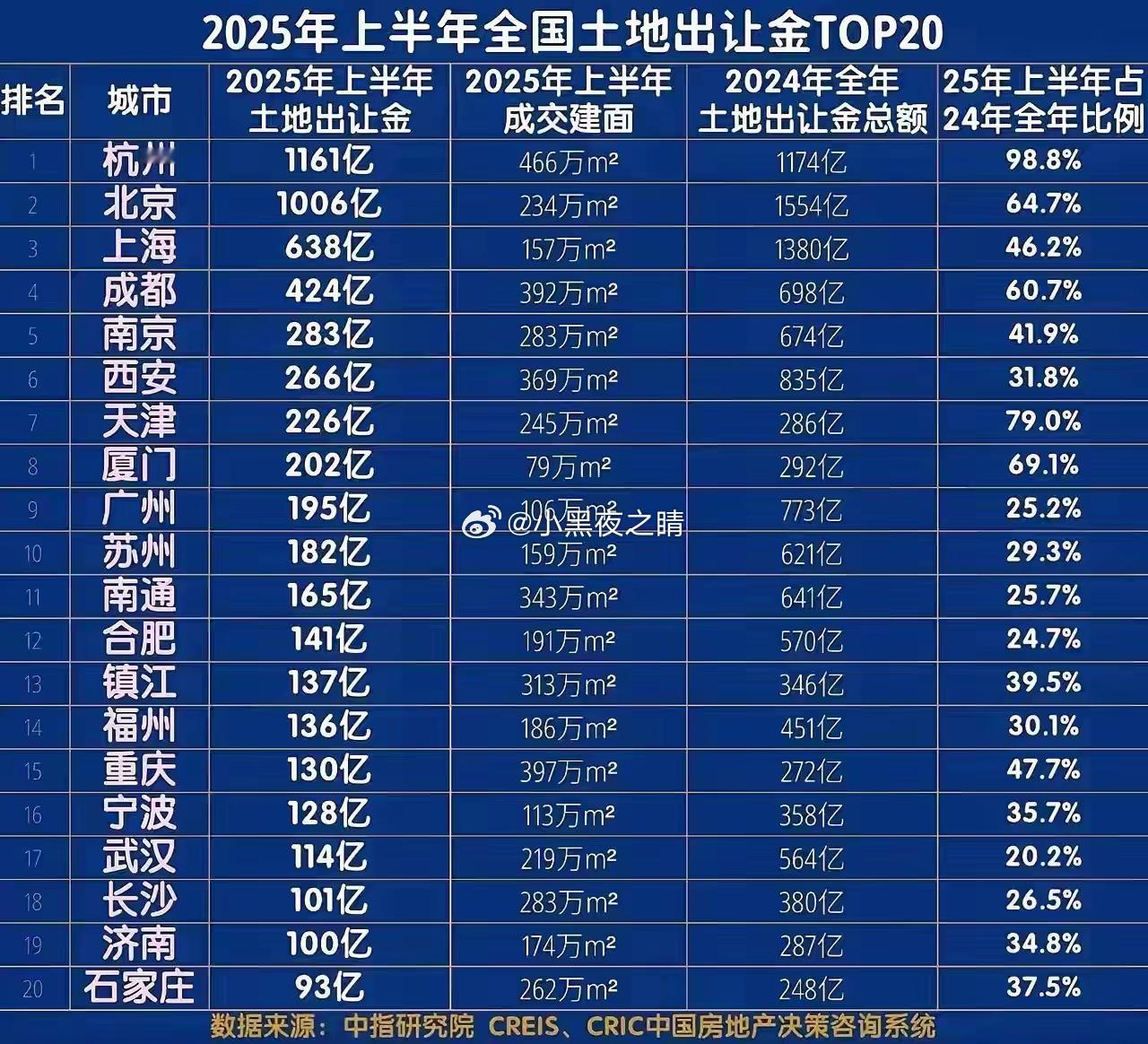 杭州的土地出让金是上海的两倍，而且已经达到了去年全年总额。在房地产市场如此低迷的