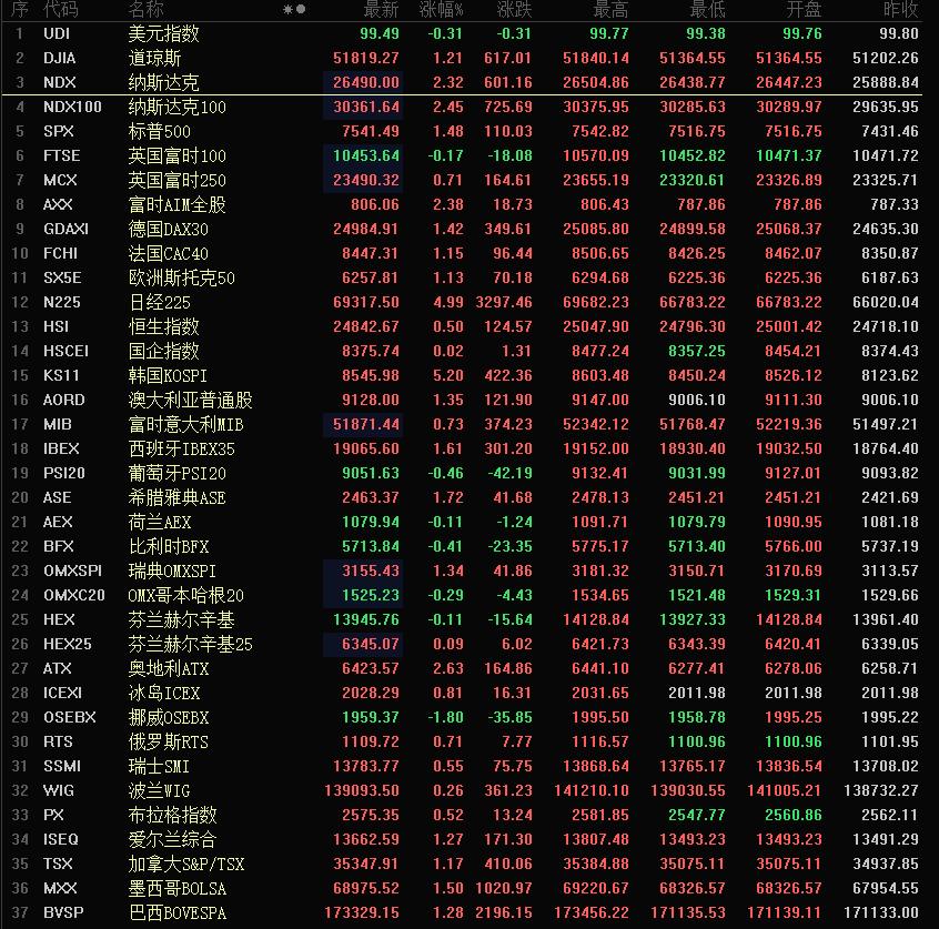 压力又给到大A了，美股高开很强。

今天大A的表现很一般，毕竟，隔壁日韩已经涨到